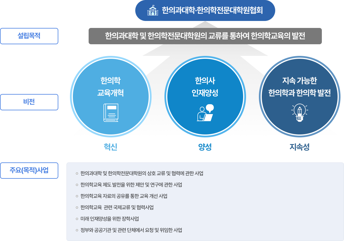 한의과대학 및 한의학전문대학원의 교류와 협력을 통하여 한의학교육의 발전